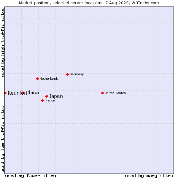 Market position of Japan vs. China and territories vs. Reunion