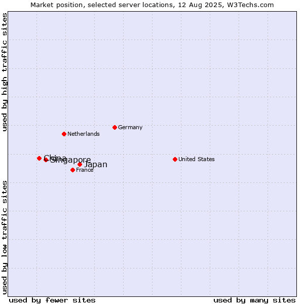 Market position of Japan vs. Singapore vs. China and territories