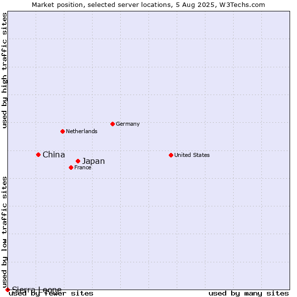 Market position of Japan vs. China and territories vs. Sierra Leone