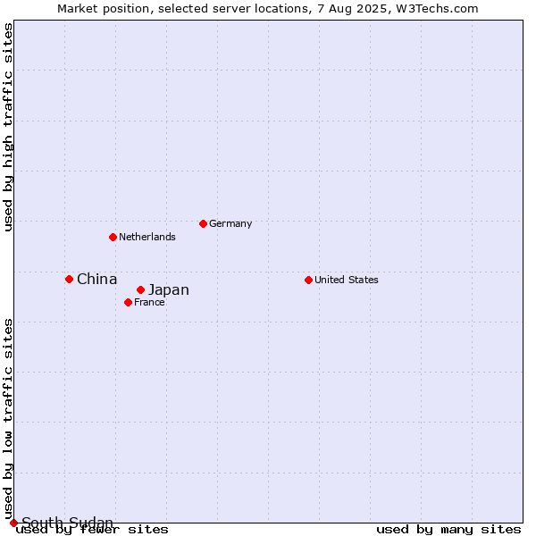 Market position of Japan vs. China and territories vs. South Sudan