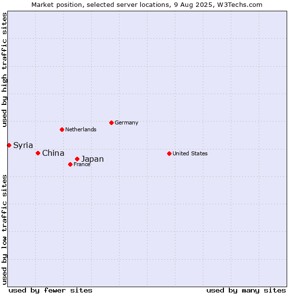 Market position of Japan vs. China and territories vs. Syria