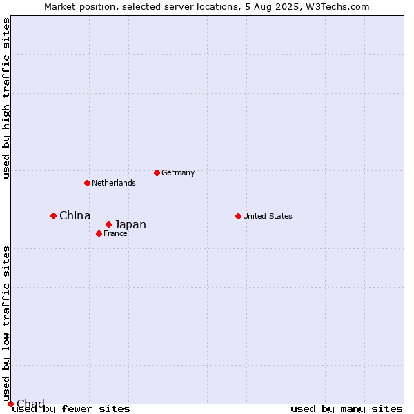 Market position of Japan vs. China and territories vs. Chad