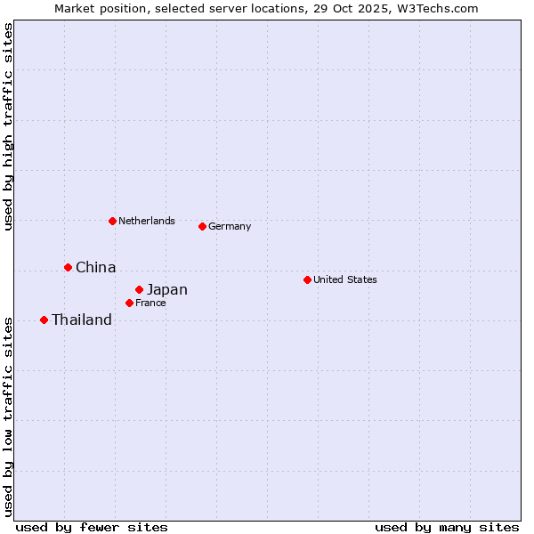 Market position of Japan vs. China and territories vs. Thailand