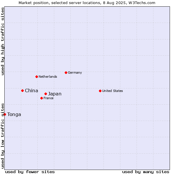 Market position of Japan vs. China and territories vs. Tonga