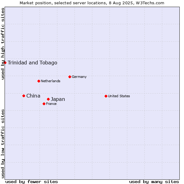 Market position of Japan vs. China and territories vs. Trinidad and Tobago