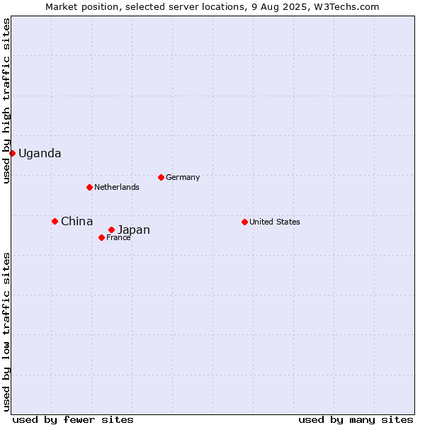 Market position of Japan vs. China and territories vs. Uganda