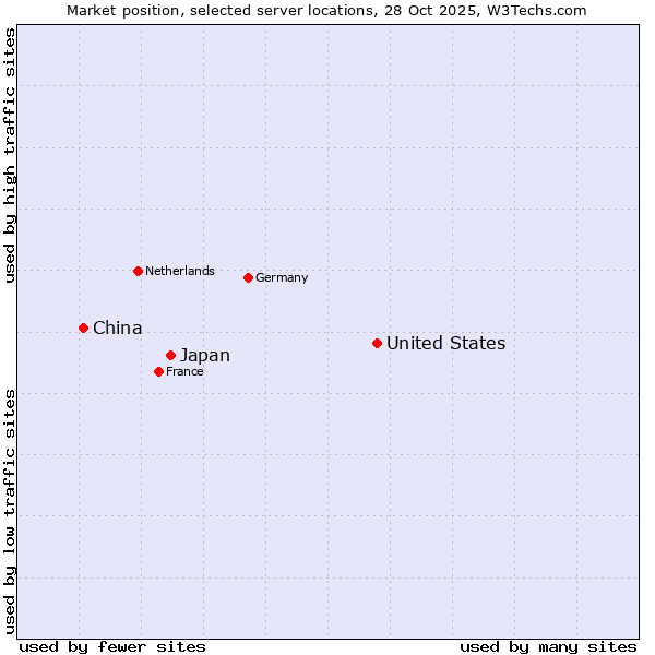 Market position of United States and territories vs. Japan vs. China and territories