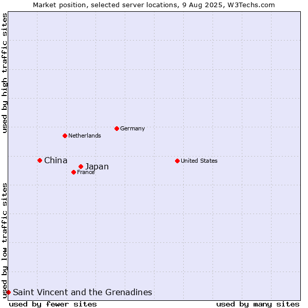 Market position of Japan vs. China and territories vs. Saint Vincent and the Grenadines