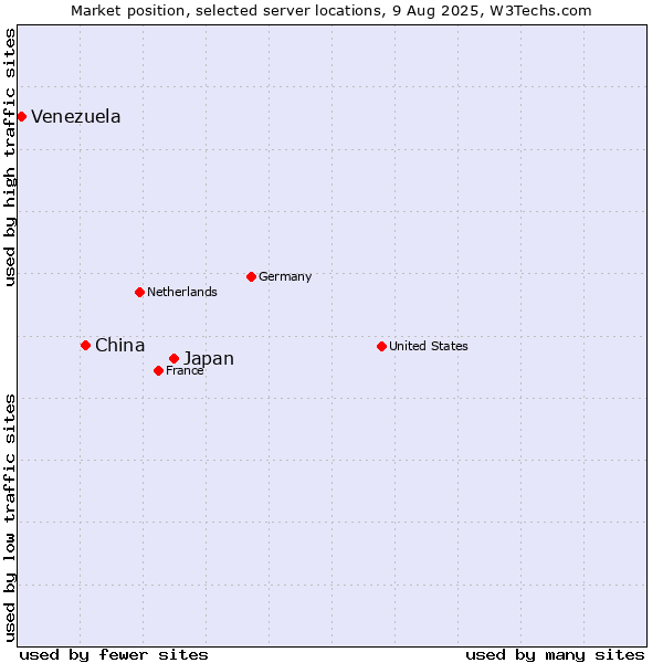 Market position of Japan vs. China and territories vs. Venezuela