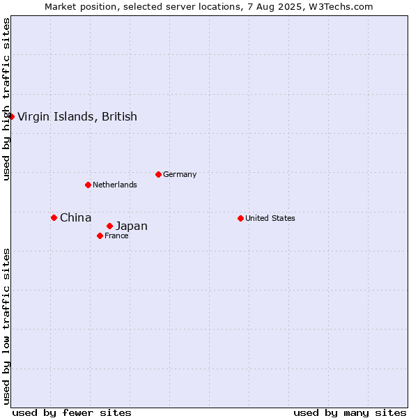 Market position of Japan vs. China and territories vs. Virgin Islands, British