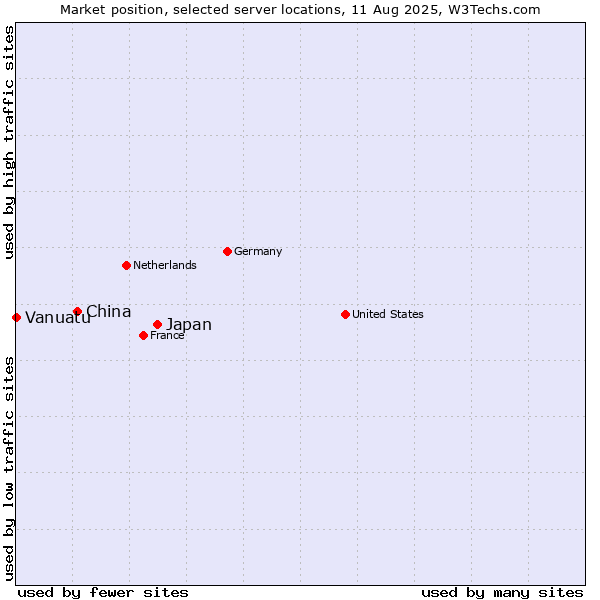Market position of Japan vs. China and territories vs. Vanuatu