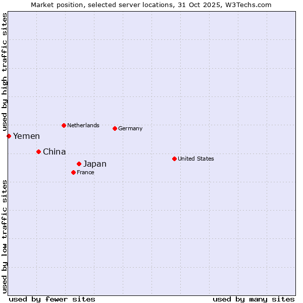 Market position of Japan vs. China and territories vs. Yemen