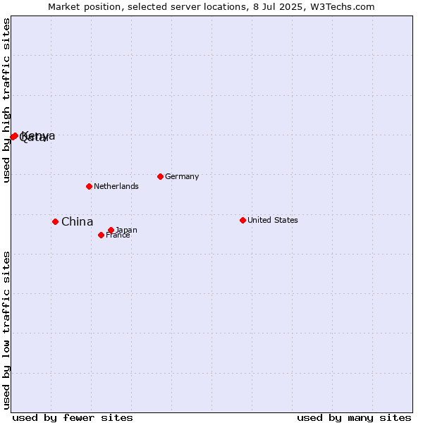 Market position of China and territories vs. Kenya vs. Qatar