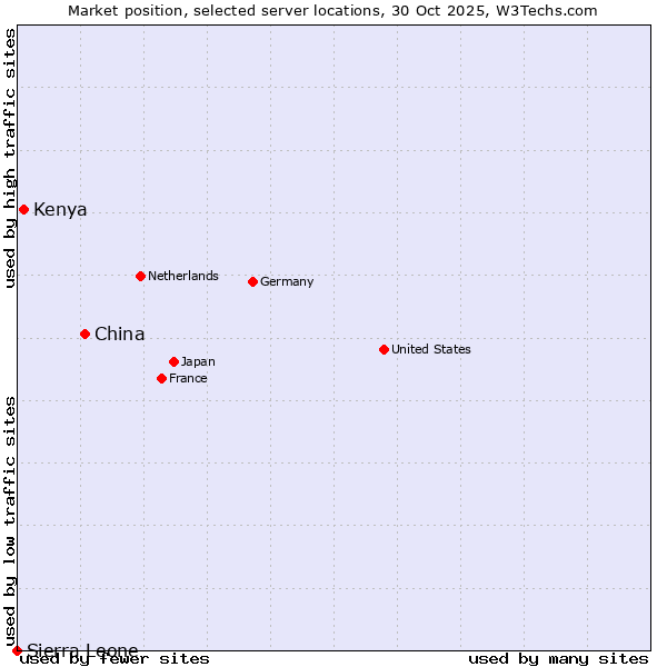 Market position of China and territories vs. Kenya vs. Sierra Leone