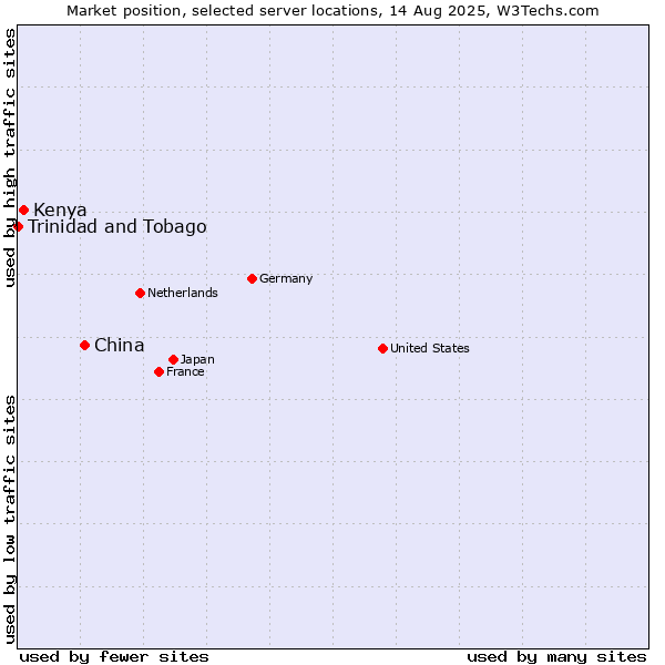 Market position of China and territories vs. Kenya vs. Trinidad and Tobago