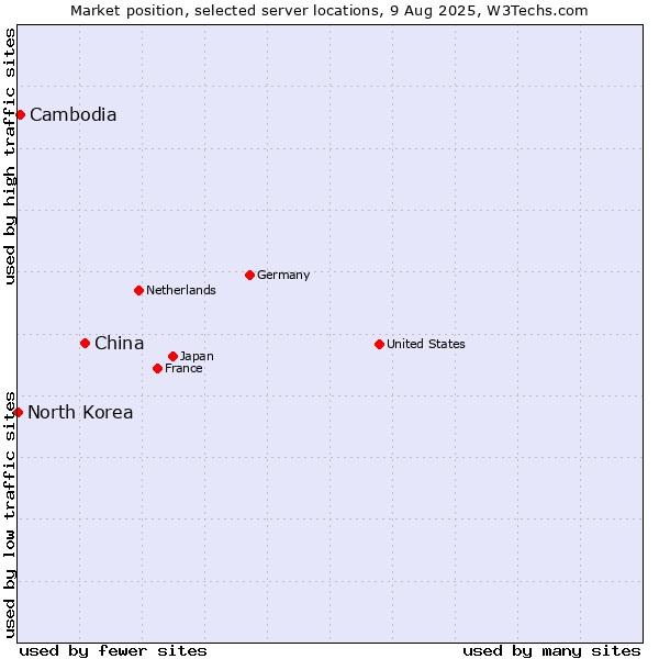 Market position of China and territories vs. Cambodia vs. North Korea