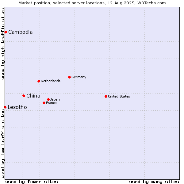 Market position of China and territories vs. Cambodia vs. Lesotho