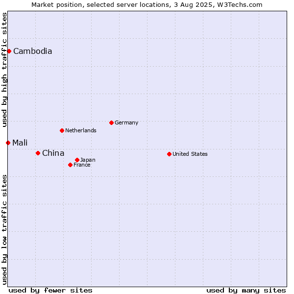 Market position of China and territories vs. Cambodia vs. Mali