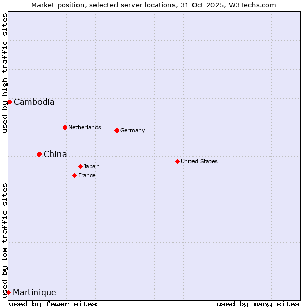 Market position of China and territories vs. Cambodia vs. Martinique