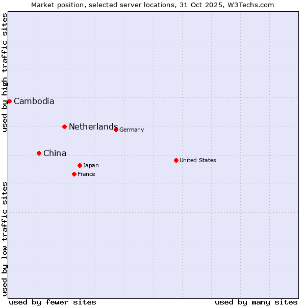 Market position of Netherlands and territories vs. China and territories vs. Cambodia
