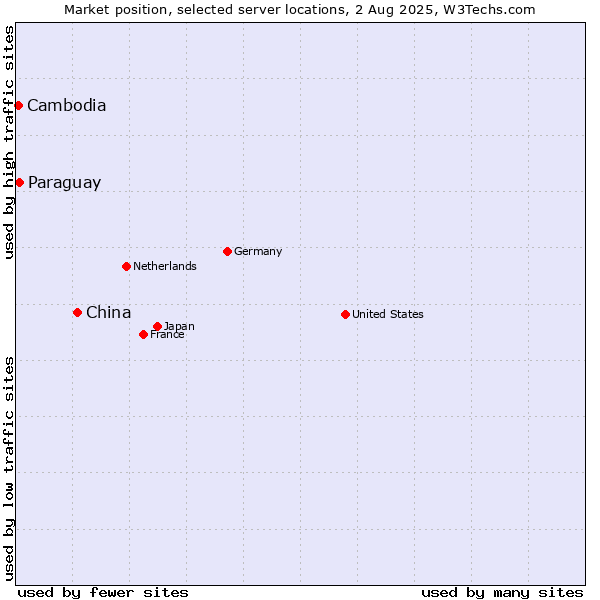 Market position of China and territories vs. Paraguay vs. Cambodia