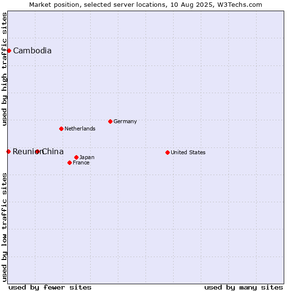 Market position of China and territories vs. Cambodia vs. Reunion