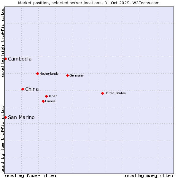 Market position of China and territories vs. San Marino vs. Cambodia
