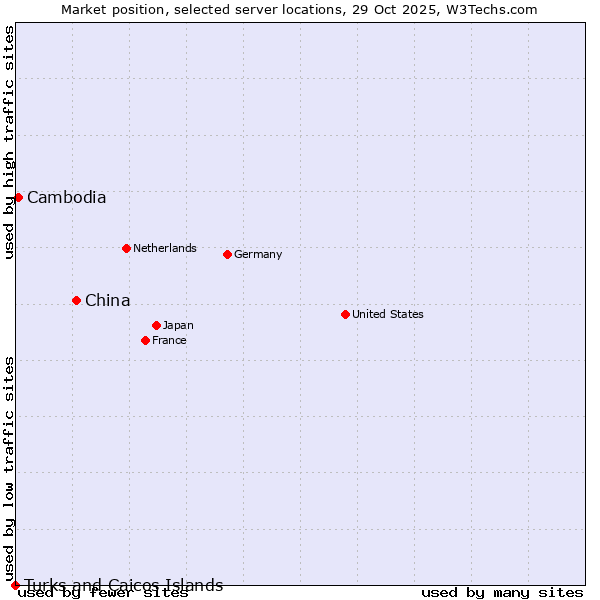 Market position of China and territories vs. Cambodia vs. Turks and Caicos Islands