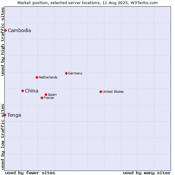 Market position of China and territories vs. Cambodia vs. Tonga