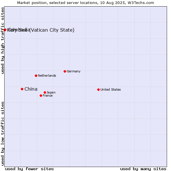 Market position of China and territories vs. Cambodia vs. Holy See (Vatican City State)