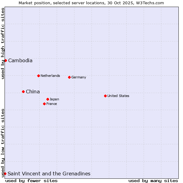 Market position of China and territories vs. Cambodia vs. Saint Vincent and the Grenadines