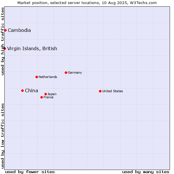 Market position of China and territories vs. Cambodia vs. Virgin Islands, British