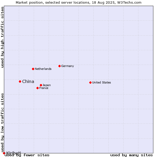 Market position of China and territories vs. Kiribati