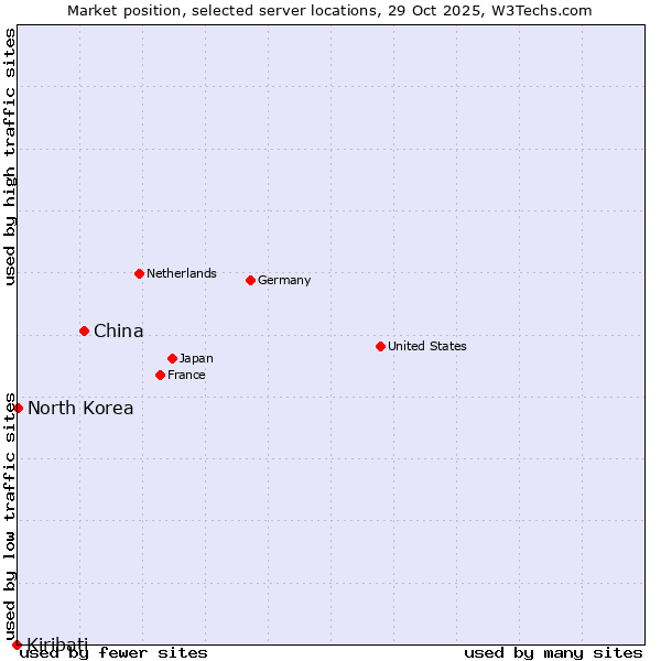 Market position of China and territories vs. North Korea vs. Kiribati
