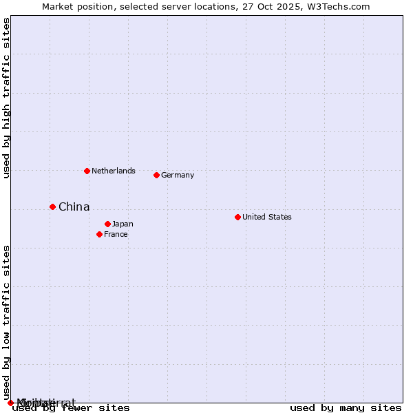 Market position of China and territories vs. Montserrat vs. Kiribati