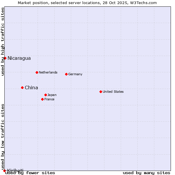Market position of China and territories vs. Nicaragua vs. Kiribati