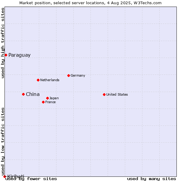 Market position of China and territories vs. Paraguay vs. Kiribati