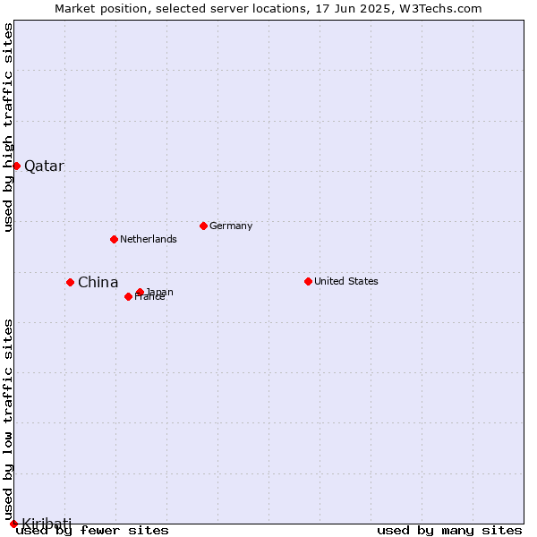 Market position of China and territories vs. Qatar vs. Kiribati