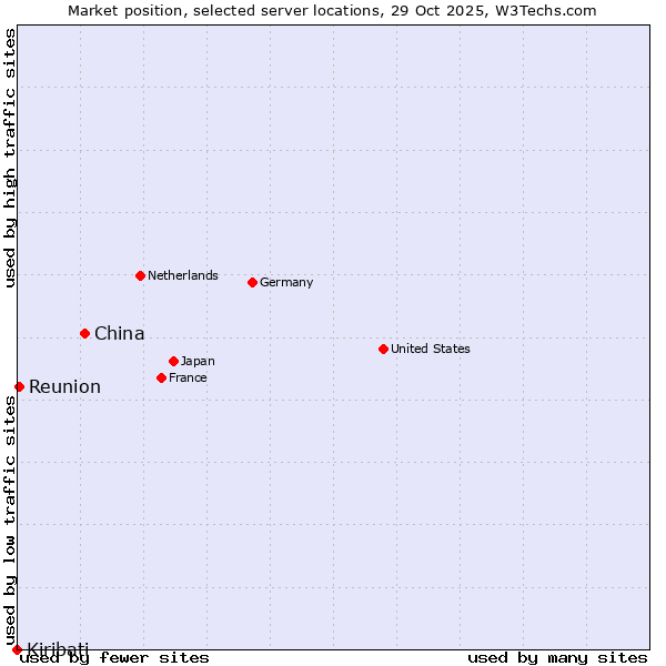 Market position of China and territories vs. Reunion vs. Kiribati