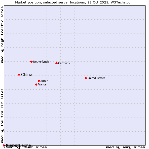 Market position of China and territories vs. Sierra Leone vs. Kiribati