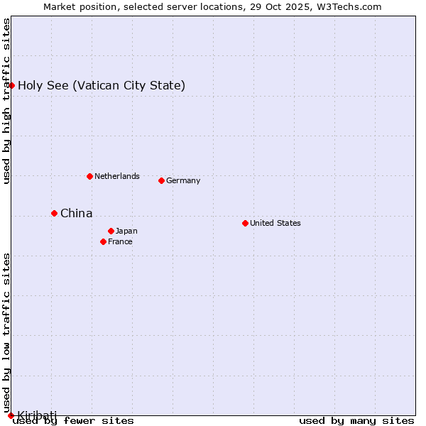 Market position of China and territories vs. Holy See (Vatican City State) vs. Kiribati