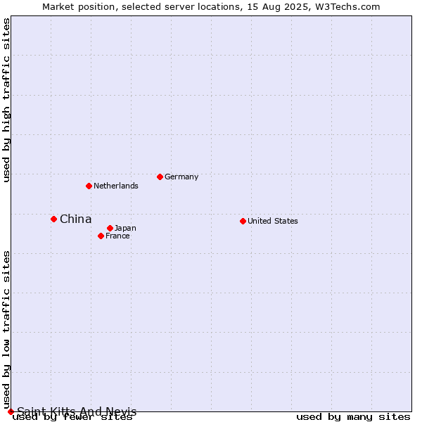 Market position of China and territories vs. Saint Kitts And Nevis