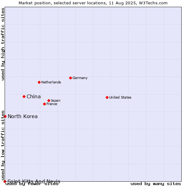 Market position of China and territories vs. North Korea vs. Saint Kitts And Nevis
