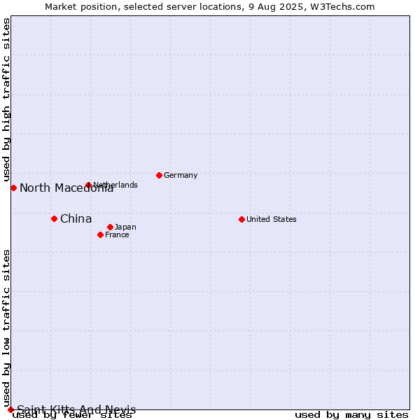 Market position of China and territories vs. North Macedonia vs. Saint Kitts And Nevis