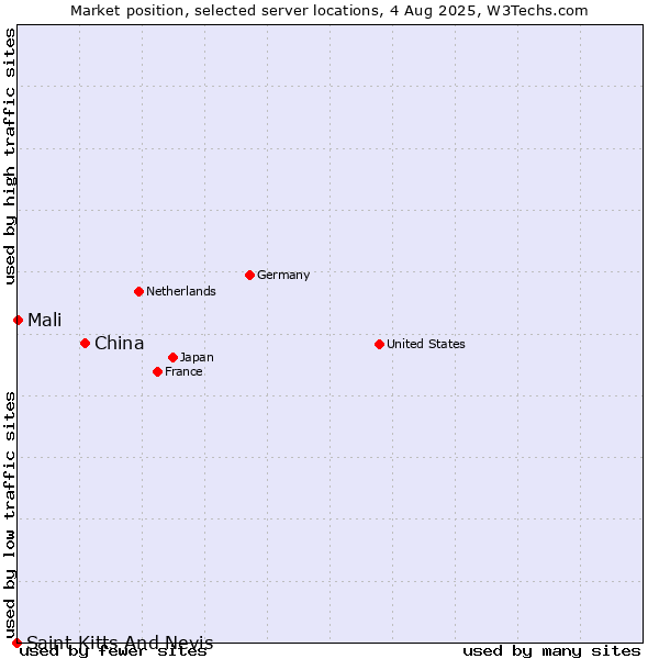 Market position of China and territories vs. Mali vs. Saint Kitts And Nevis