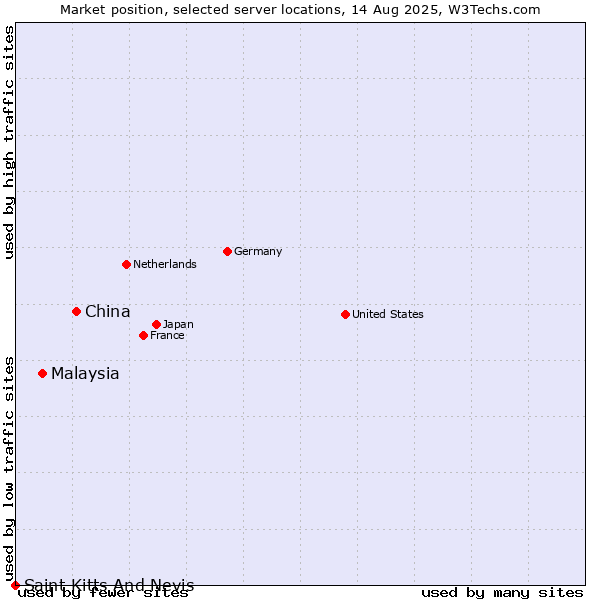 Market position of China and territories vs. Malaysia vs. Saint Kitts And Nevis