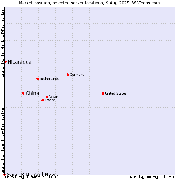 Market position of China and territories vs. Nicaragua vs. Saint Kitts And Nevis