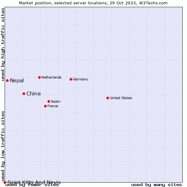 Market position of China and territories vs. Nepal vs. Saint Kitts And Nevis