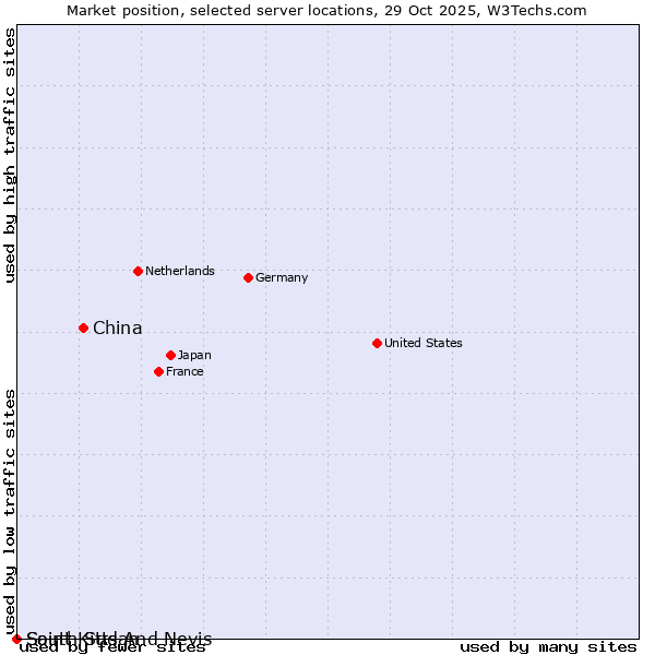 Market position of China and territories vs. South Sudan vs. Saint Kitts And Nevis