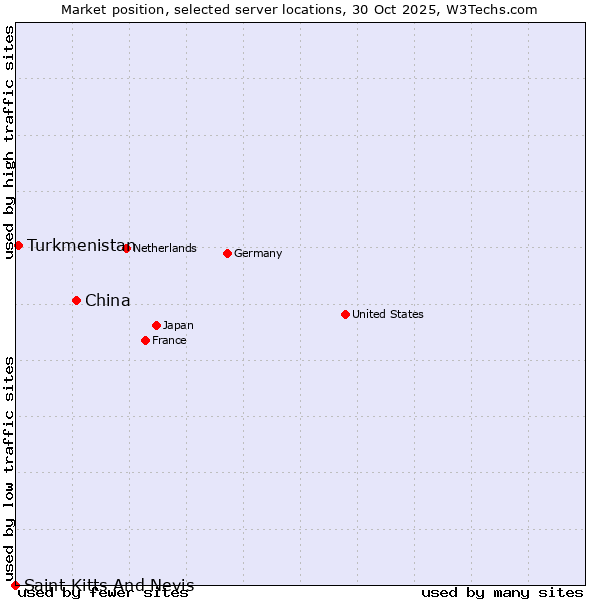 Market position of China and territories vs. Turkmenistan vs. Saint Kitts And Nevis